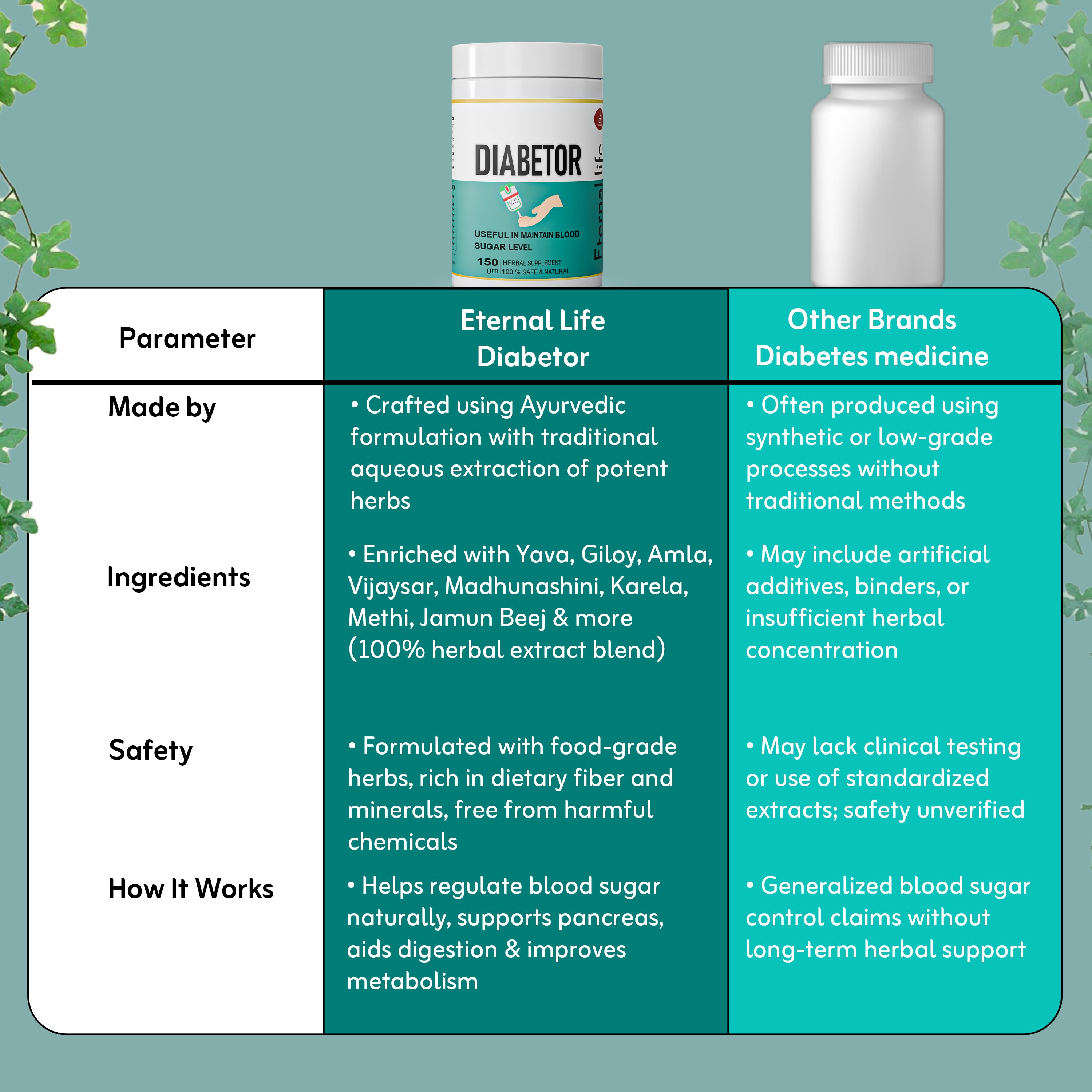 Diabetor  Powder for Blood Sugar & Diabetes (150 GM)