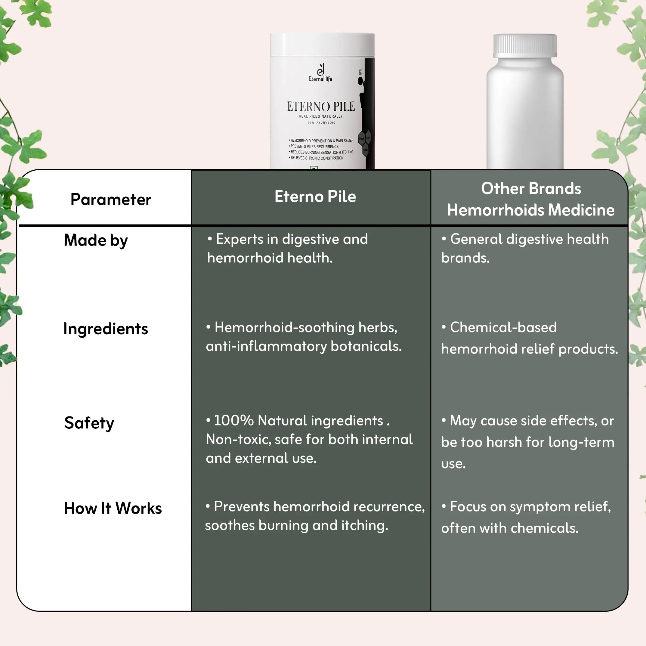 Eterno Pile for Hemorrhoid Prevention and Pain Relief (100 GM)