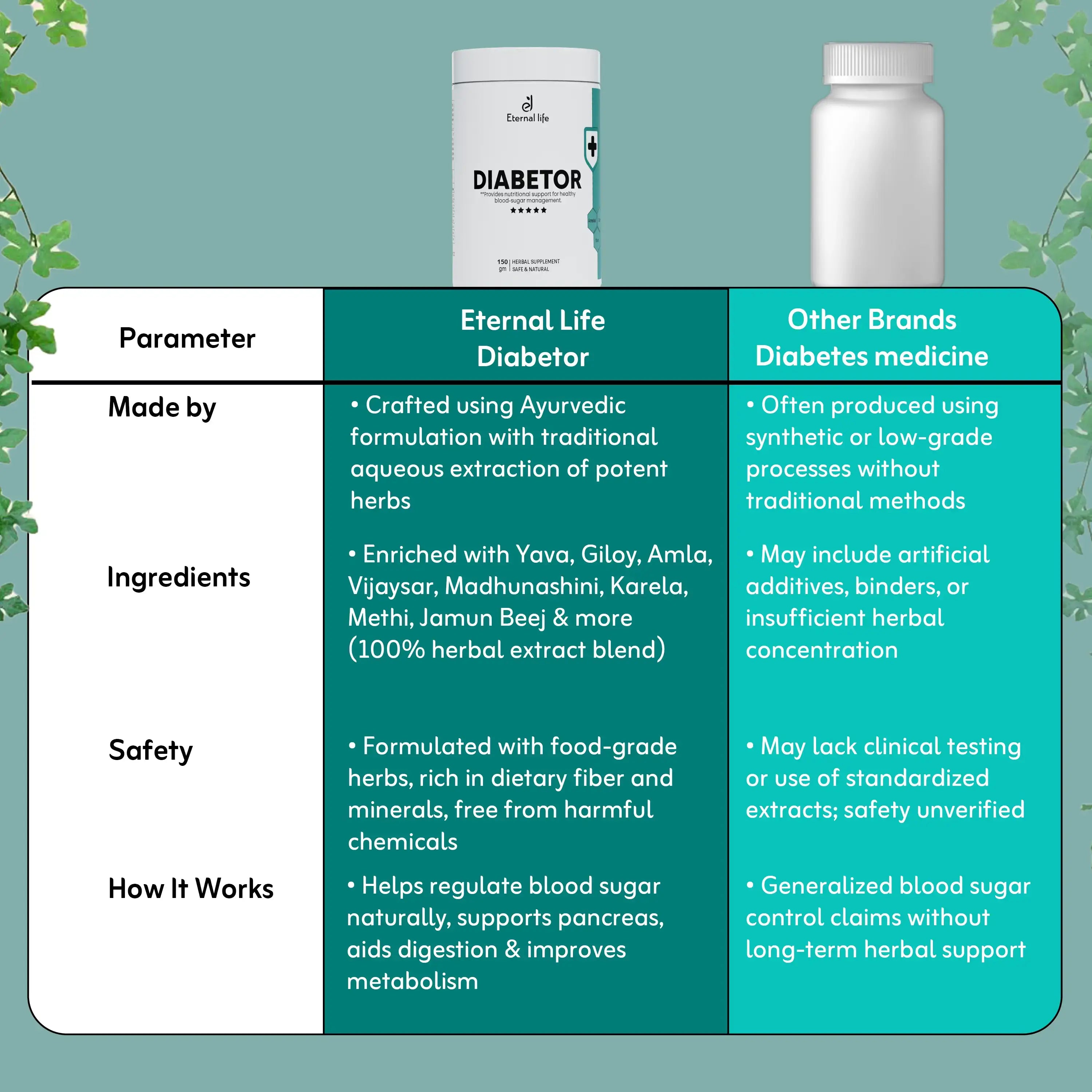 Diabetor  Powder for Blood Sugar & Diabetes (150 GM)