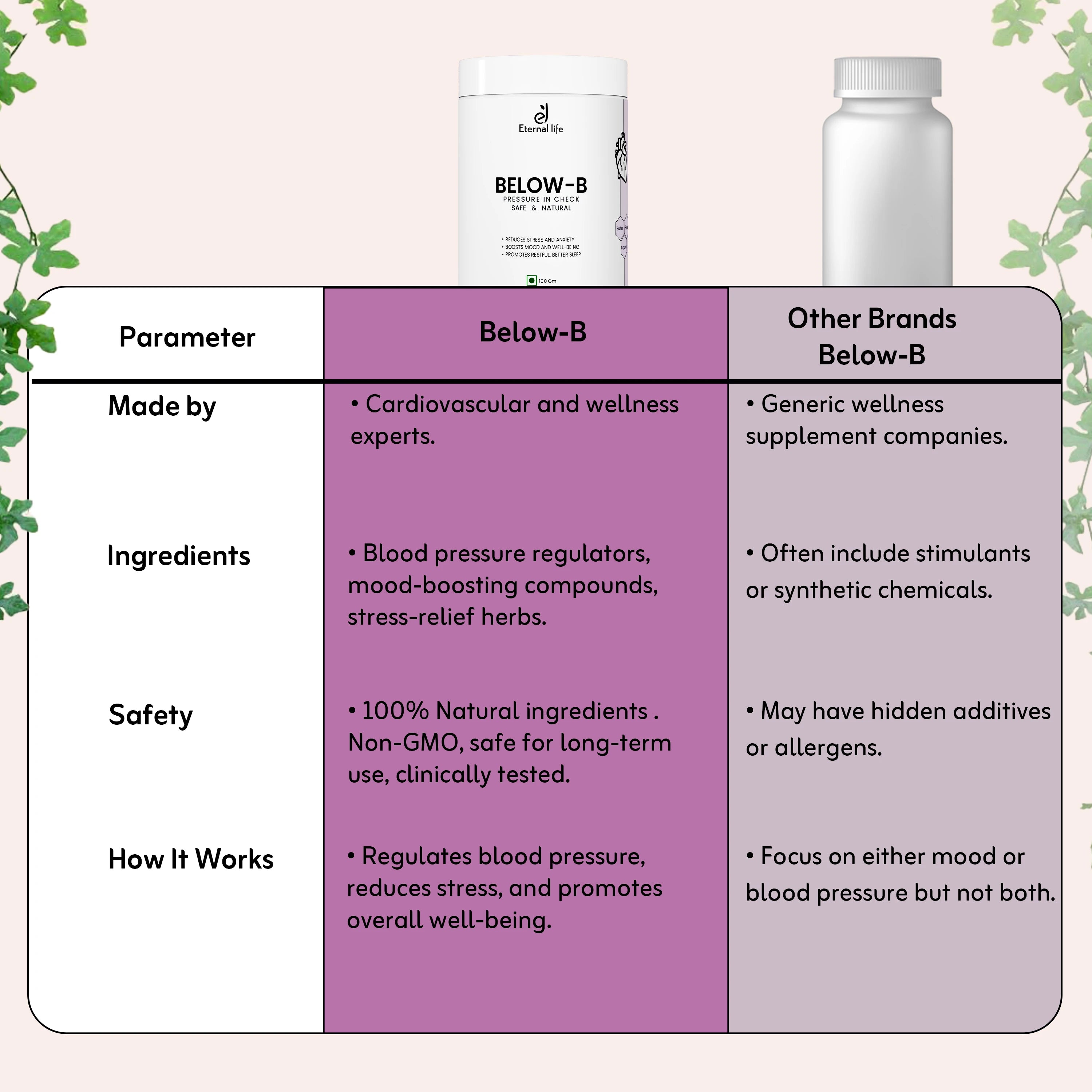 Below-B Powder for Blood Pressure Control & Hypertension Relief (100 Gm)